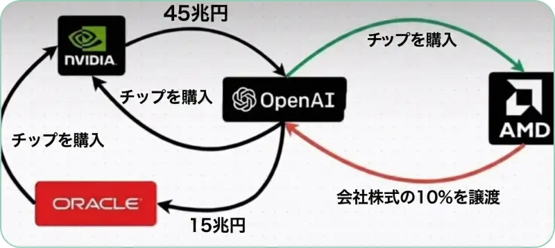 OpenAIを中心とした巨大な資金とハードウェアの流れ